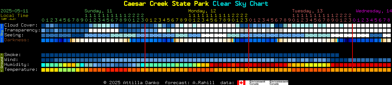 Current forecast for Caesar Creek State Park Clear Sky Chart