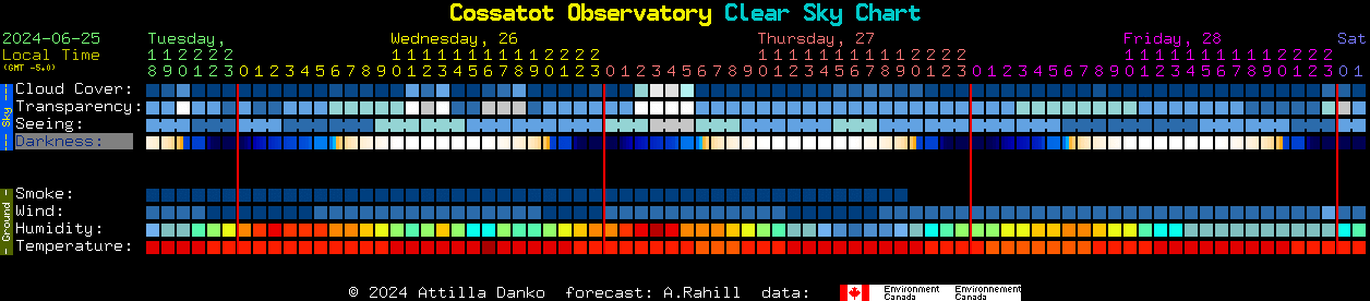 Current forecast for Cossatot Observatory Clear Sky Chart