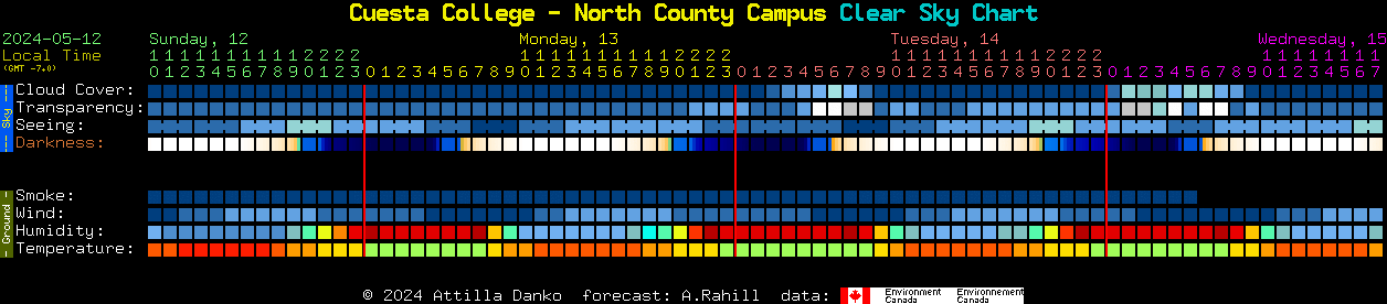 Current forecast for Cuesta College - North County Campus Clear Sky Chart