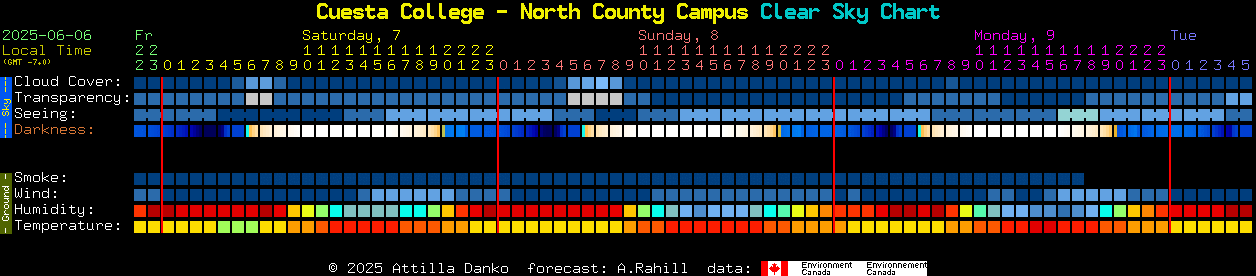 Current forecast for Cuesta College - North County Campus Clear Sky Chart