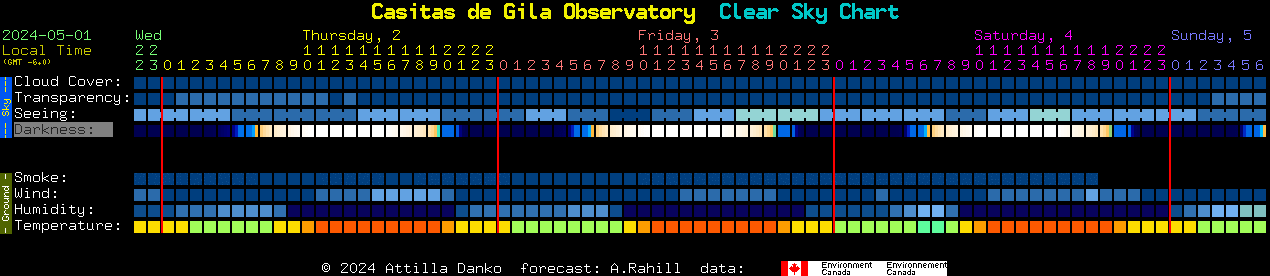 Current forecast for Casitas de Gila Observatory Clear Sky Chart