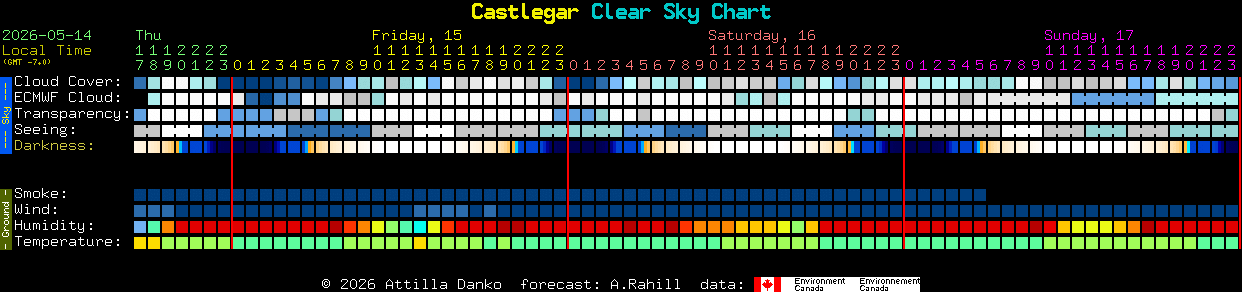 Current forecast for Castlegar Clear Sky Chart