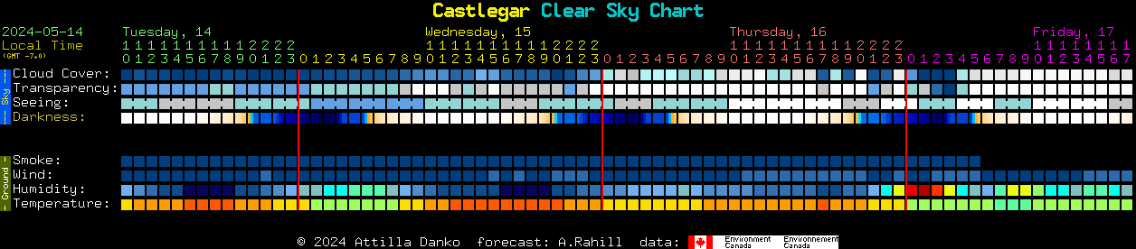 Current forecast for Castlegar Clear Sky Chart