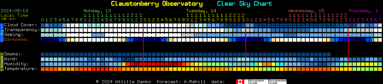 Current forecast for Claustonberry Observatory Clear Sky Chart