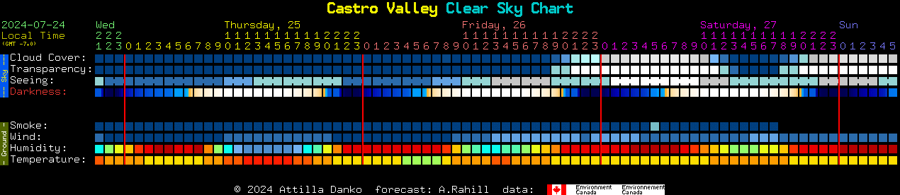 Current forecast for Castro Valley Clear Sky Chart