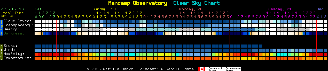 Current forecast for Mancamp Observatory Clear Sky Chart