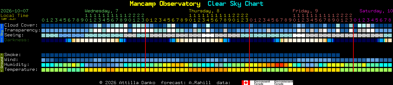 Current forecast for Mancamp Observatory Clear Sky Chart
