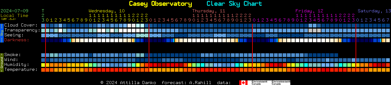 Current forecast for Casey Observatory Clear Sky Chart