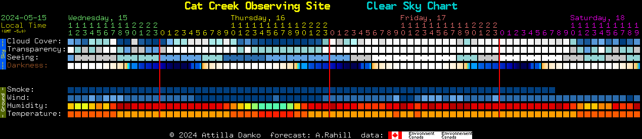 Current forecast for Cat Creek Observing Site Clear Sky Chart