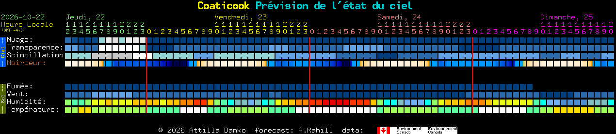 Current forecast for Coaticook Clear Sky Chart