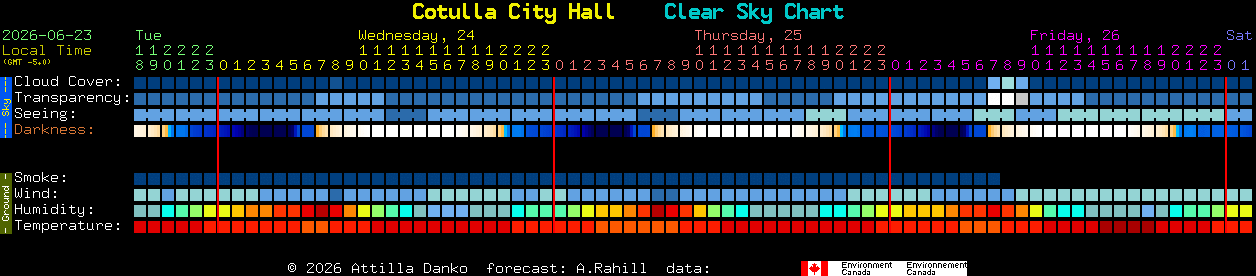 Current forecast for Cotulla City Hall Clear Sky Chart