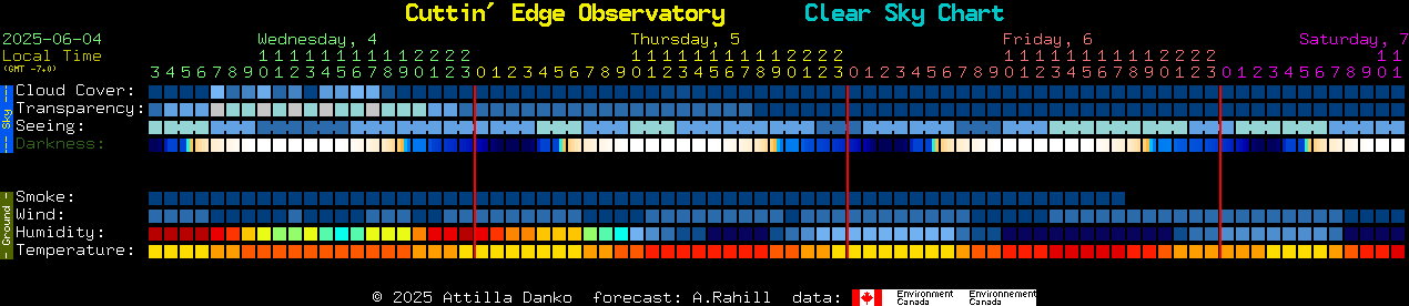 Current forecast for Cuttin' Edge Observatory Clear Sky Chart