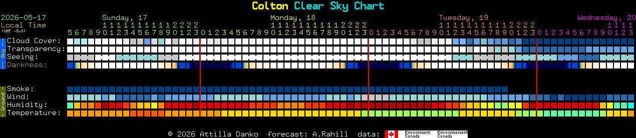 Current forecast for Colton Clear Sky Chart