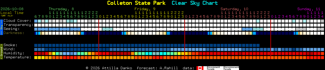 Current forecast for Colleton State Park Clear Sky Chart