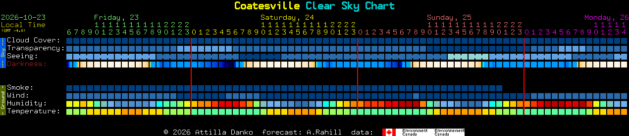 Current forecast for Coatesville Clear Sky Chart