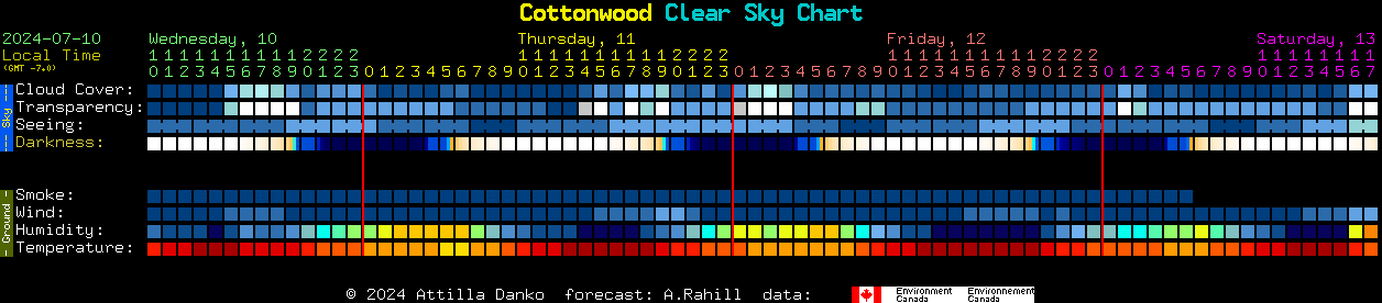 Current forecast for Cottonwood Clear Sky Chart