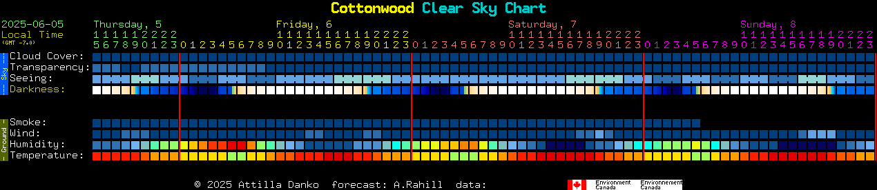 Current forecast for Cottonwood Clear Sky Chart