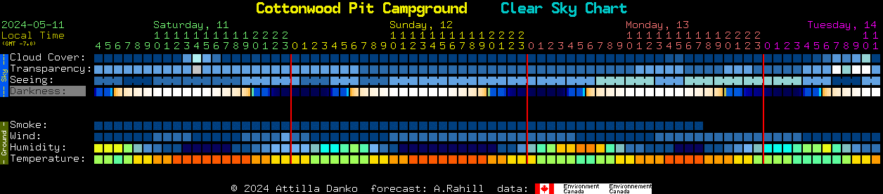 Current forecast for Cottonwood Pit Campground Clear Sky Chart