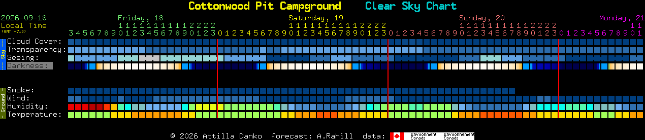 Current forecast for Cottonwood Pit Campground Clear Sky Chart
