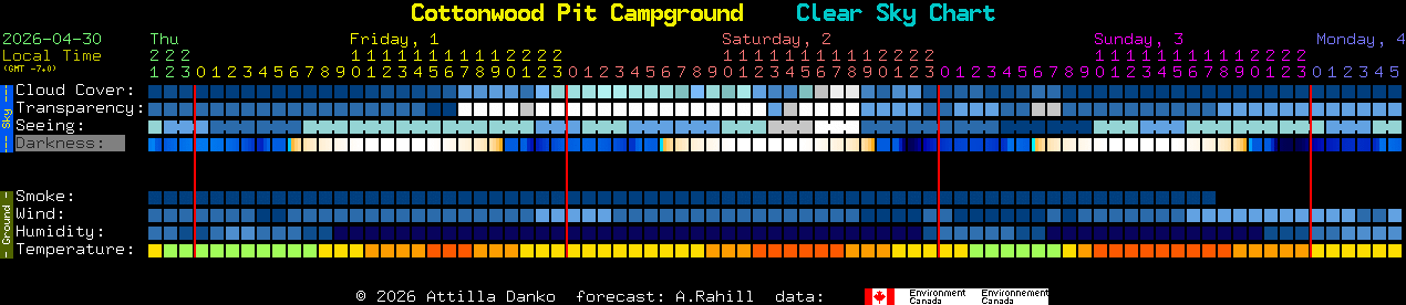 Current forecast for Cottonwood Pit Campground Clear Sky Chart