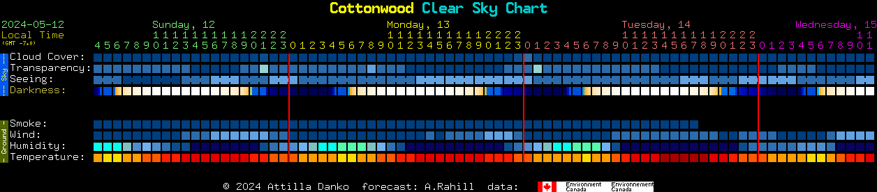 Current forecast for Cottonwood Clear Sky Chart