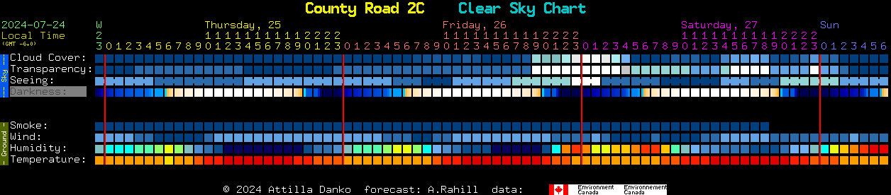 Current forecast for County Road 2C Clear Sky Chart
