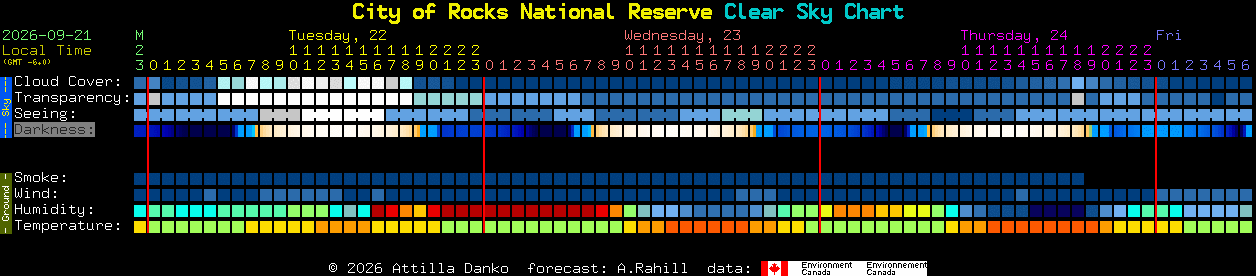 Current forecast for City of Rocks National Reserve Clear Sky Chart