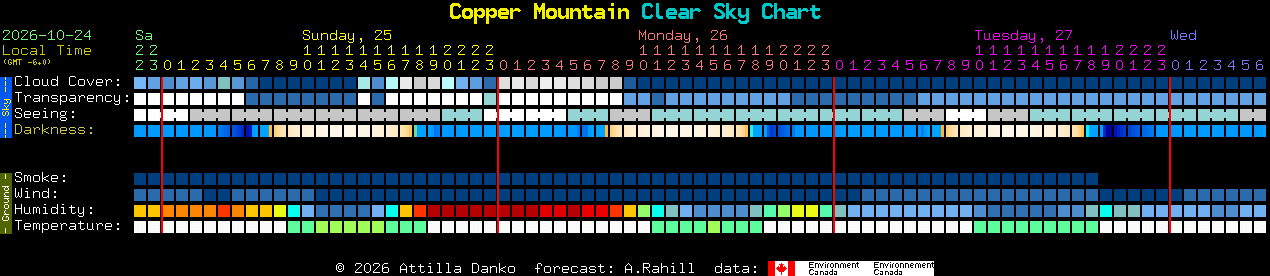 Current forecast for Copper Mountain Clear Sky Chart