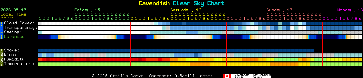 Current forecast for Cavendish Clear Sky Chart