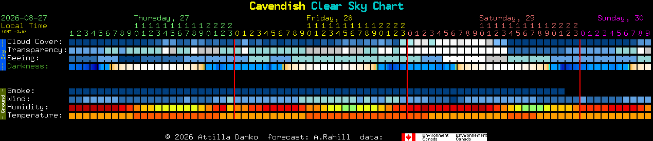 Current forecast for Cavendish Clear Sky Chart