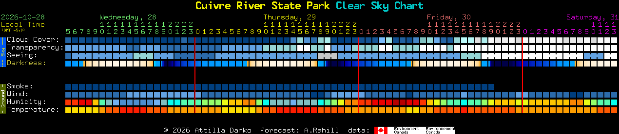 Current forecast for Cuivre River State Park Clear Sky Chart