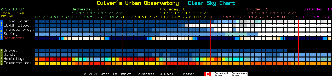 Current forecast for Culver's Urban Observatory Clear Sky Chart