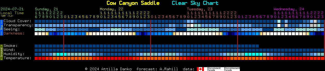 Current forecast for Cow Canyon Saddle Clear Sky Chart