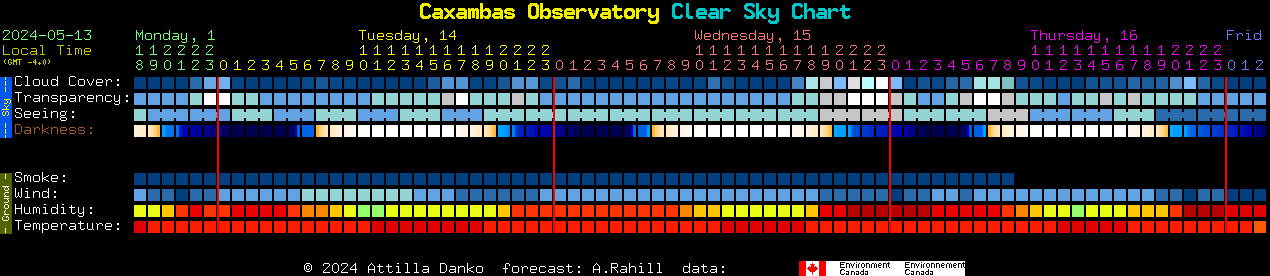 Current forecast for Caxambas Observatory Clear Sky Chart