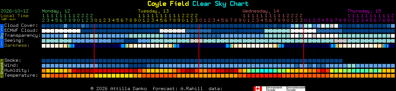 Current forecast for Coyle Field Clear Sky Chart