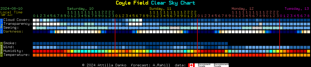 Current forecast for Coyle Field Clear Sky Chart