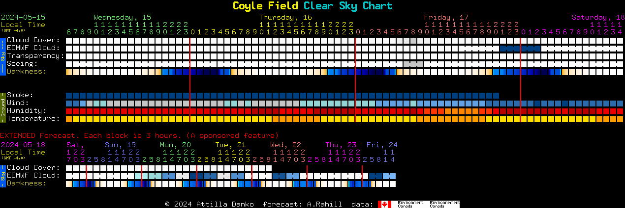 Current forecast for Coyle Field Clear Sky Chart