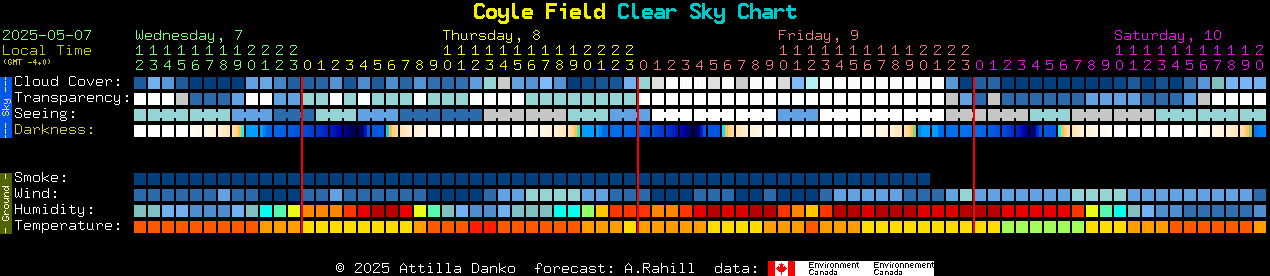 Current forecast for Coyle Field Clear Sky Chart