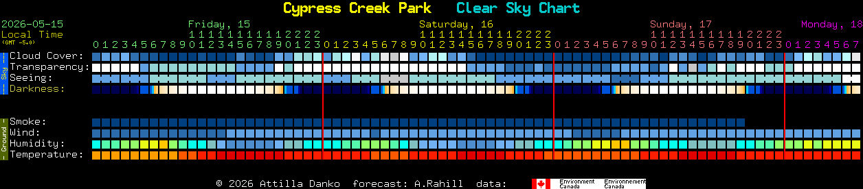 Current forecast for Cypress Creek Park Clear Sky Chart