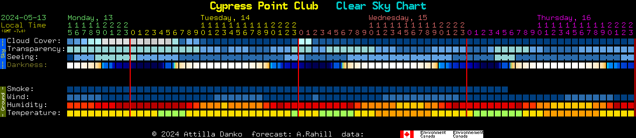 Current forecast for Cypress Point Club Clear Sky Chart