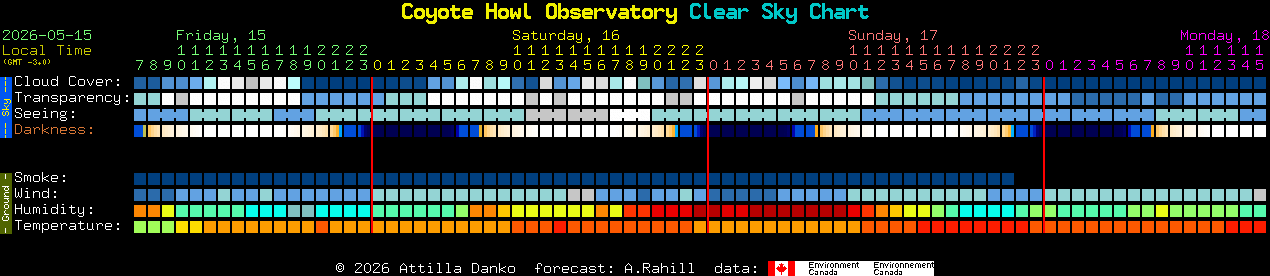Current forecast for Coyote Howl Observatory Clear Sky Chart
