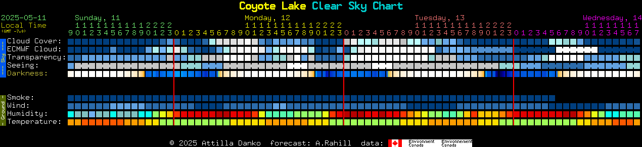 Current forecast for Coyote Lake Clear Sky Chart