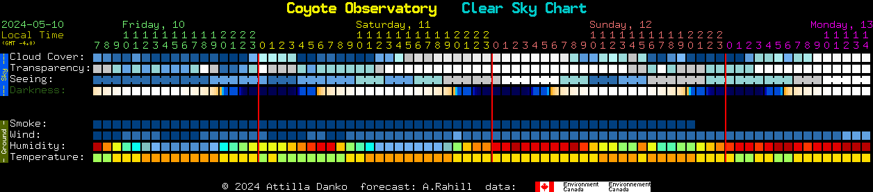 Current forecast for Coyote Observatory Clear Sky Chart