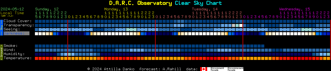 Current forecast for D.A.R.C. Observatory Clear Sky Chart