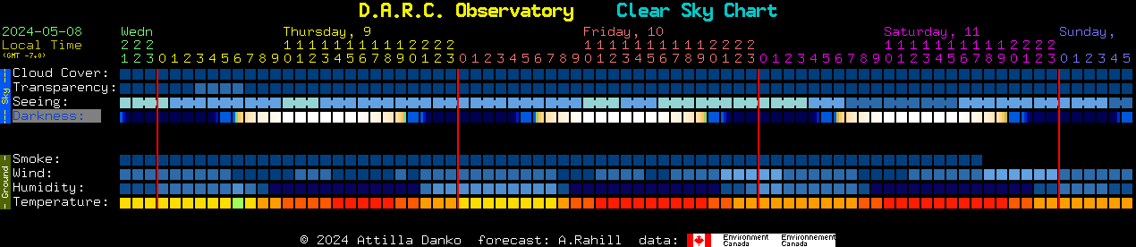 Current forecast for D.A.R.C. Observatory Clear Sky Chart