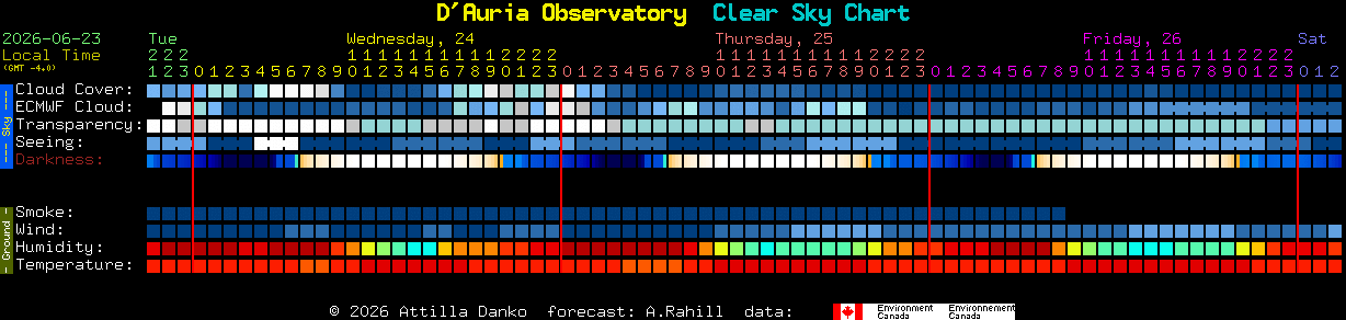 Current forecast for D'Auria Observatory Clear Sky Chart