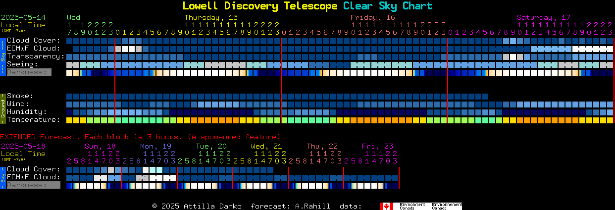 Current forecast for Lowell Discovery Telescope Clear Sky Chart