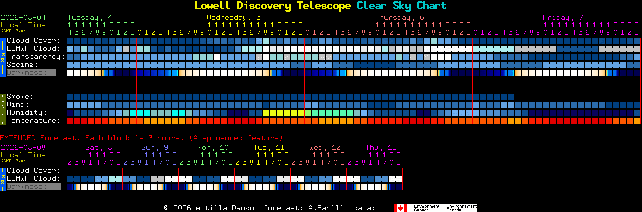 Current forecast for Lowell Discovery Telescope Clear Sky Chart