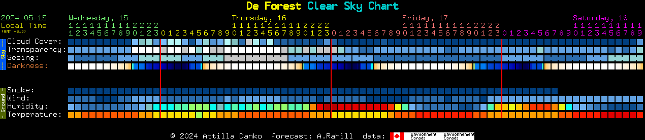 Current forecast for De Forest Clear Sky Chart