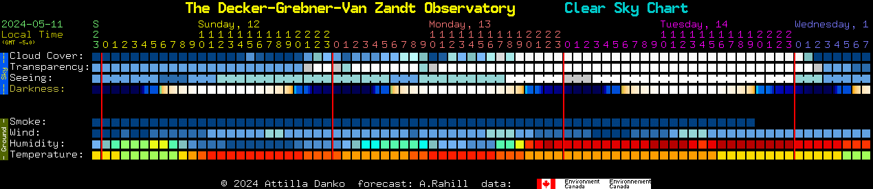 Current forecast for The Decker-Grebner-Van Zandt Observatory Clear Sky Chart